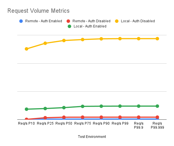 Graph showing performance difference show running a network request in a vm vs an enclave. Enclave is much lower then vm