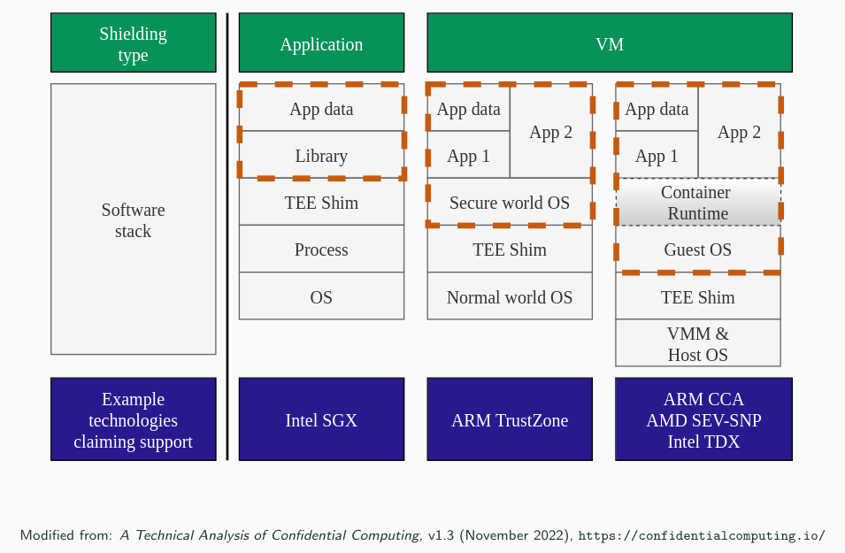 A diagram showing the breakdown of tee techs and their isolation models